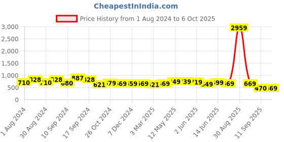 myntra.com AASK Self Design Mandarin Collar Gathered Tiered Top aask Price History Graph from 1 Aug 2024 to 6 Oct 2025