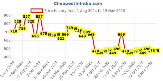 myntra.com AASK Self Design Mandarin Collar Layered Empire Top aask Price History Graph from 1 Aug 2024 to 19 Nov 2025