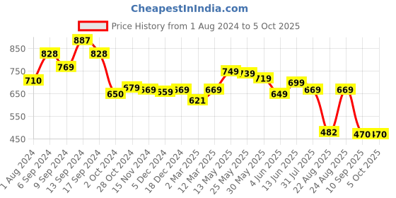 myntra.com AASK Self Design Mandarin Collar Layered Peplum Top aask Price History Graph from 1 Aug 2024 to 5 Oct 2025