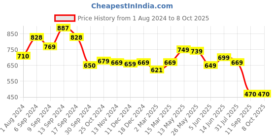 myntra.com AASK Self Design Mandarin Collar Layered Peplum Top aask Price History Graph from 1 Aug 2024 to 8 Oct 2025