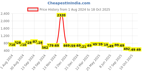 myntra.com AASK Self Design Mandarin Collar Layered Shirt Style Top aask Price History Graph from 1 Aug 2024 to 18 Oct 2025