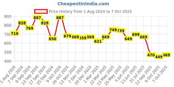 myntra.com AASK Self Design Mandarin Collar Layered Tiered Top aask Price History Graph from 1 Aug 2024 to 6 Oct 2025