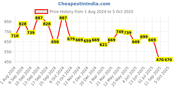 myntra.com AASK Self Design Mandarin Collar Peplum Top aask Price History Graph from 1 Aug 2024 to 4 Oct 2025