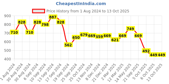 myntra.com AASK Self Design Mandarin Collar Puff Sleeve Gathered A-Line Top aask Price History Graph from 1 Aug 2024 to 13 Oct 2025