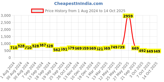 myntra.com AASK Self Design Mandarin Collar Puff Sleeve Gathered A-Line Top aask Price History Graph from 1 Aug 2024 to 14 Oct 2025