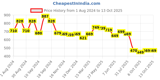 myntra.com AASK Self Design Mandarin Collar Puff Sleeve Gathered A-Line Top aask Price History Graph from 1 Aug 2024 to 13 Oct 2025