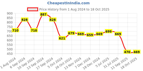 myntra.com AASK Self Design Mandarin Collar Puff Sleeve Gathered A-Line Top aask Price History Graph from 1 Aug 2024 to 18 Oct 2025