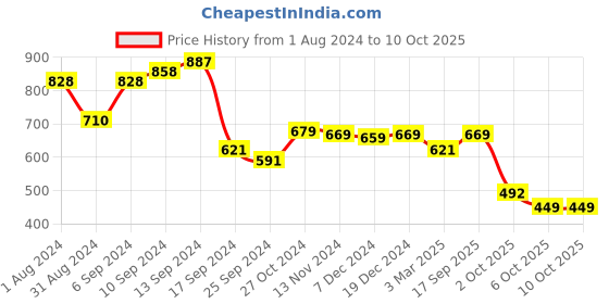 myntra.com AASK Self Design Mandarin Collar Puff Sleeve Gathered A-Line Top aask Price History Graph from 1 Aug 2024 to 10 Oct 2025