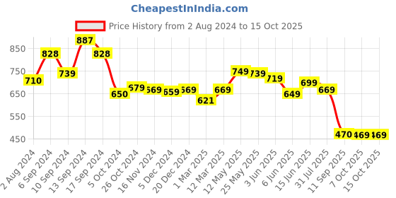 myntra.com AASK Self Design Mandarin Collar Puff Sleeve Pleated A-Line Top aask Price History Graph from 2 Aug 2024 to 15 Oct 2025
