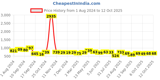 myntra.com AASK Self Design Mandarin Collar Puff Sleeves Gathered & Tiered Fit & Flare Midi Dress aask Price History Graph from 1 Aug 2024 to 12 Oct 2025