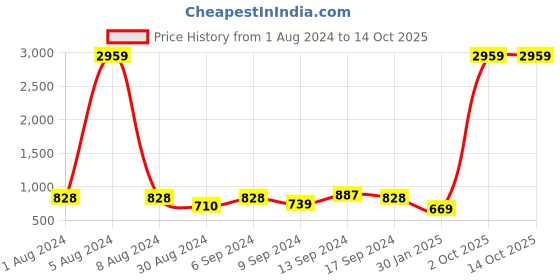 myntra.com AASK Self Design Mandarin Collar Puff Sleeves Ruffled Top aask Price History Graph from 1 Aug 2024 to 14 Oct 2025