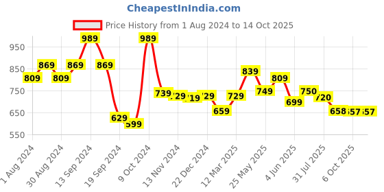 myntra.com AASK Self Design Mandarin Collar Tiered Fit & Flare Midi Dress aask Price History Graph from 1 Aug 2024 to 13 Oct 2025
