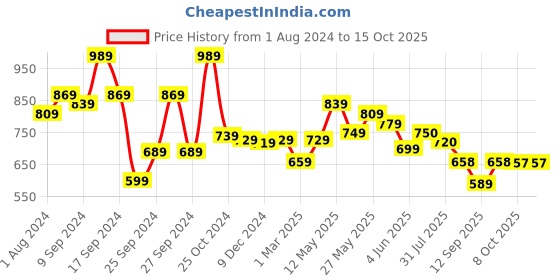 myntra.com AASK Self Design Puff Sleeve Crepe Ruffled Fit & Flare Midi Dress aask Price History Graph from 1 Aug 2024 to 15 Oct 2025