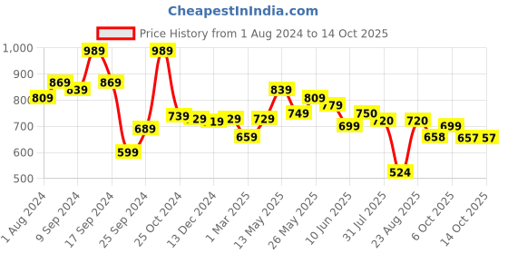 myntra.com AASK Self Design Puff Sleeve Crepe Ruffled Fit & Flare Midi Dress aask Price History Graph from 1 Aug 2024 to 14 Oct 2025