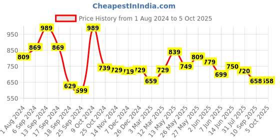 myntra.com AASK Self Design Puff Sleeve Crepe Ruffled Fit & Flare Midi Dress aask Price History Graph from 1 Aug 2024 to 4 Oct 2025
