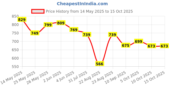 myntra.com AASK Self Design Puff Sleeve Crepe Ruffled Fit & Flare Midi Dress aask Price History Graph from 14 May 2025 to 14 Oct 2025