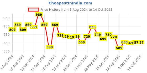 myntra.com AASK Self Design Puff Sleeve Crepe Tiered A-Line Midi Dress aask Price History Graph from 1 Aug 2024 to 14 Oct 2025