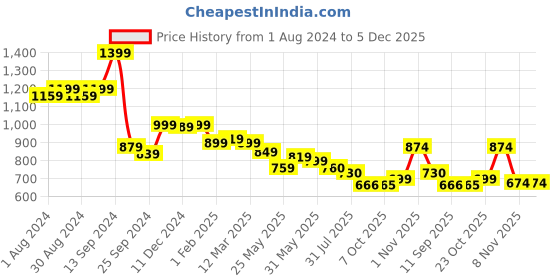 myntra.com AASK Self Design Puff Sleeve Crepe Tiered A-Line Midi Dress aask Price History Graph from 1 Aug 2024 to 4 Dec 2025