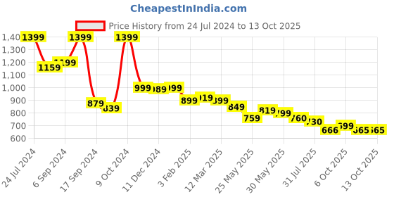 myntra.com AASK Self Design Puff Sleeve Crepe Tiered A-Line Midi Dress With Shrug aask Price History Graph from 24 Jul 2024 to 13 Oct 2025