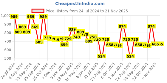 myntra.com AASK Self Design Puff Sleeve Fit & Flare Midi Dress aask Price History Graph from 24 Jul 2024 to 20 Nov 2025