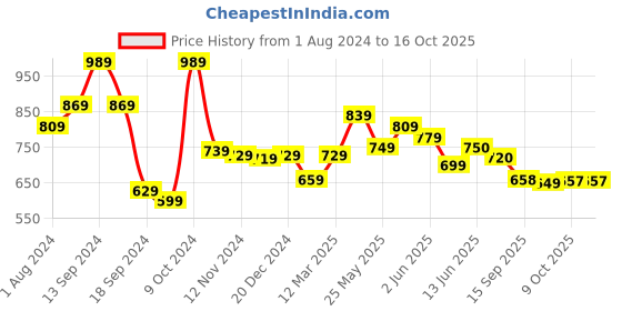 myntra.com AASK Self Design Puff Sleeve Fit & Flare Midi Dress aask Price History Graph from 1 Aug 2024 to 15 Oct 2025