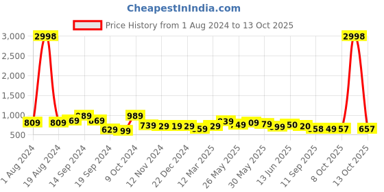 myntra.com AASK Self Design Puff Sleeve Fit & Flare Midi Dress aask Price History Graph from 1 Aug 2024 to 13 Oct 2025