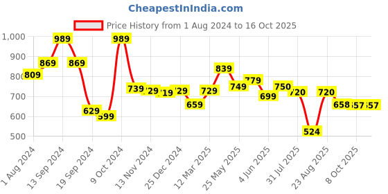 myntra.com AASK Self Design Puff Sleeve Fit & Flare Midi Dress aask Price History Graph from 1 Aug 2024 to 15 Oct 2025