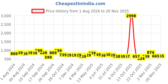 myntra.com AASK Self Design Puff Sleeve Fit & Flare Midi Dress aask Price History Graph from 1 Aug 2024 to 19 Nov 2025