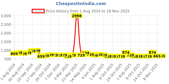 myntra.com AASK Self Design Puff Sleeve Fit & Flare Midi Dress aask Price History Graph from 1 Aug 2024 to 19 Nov 2025