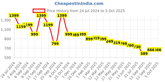 myntra.com AASK Self Design Puff Sleeve Fit & Flare Midi Dress With Shrug aask Price History Graph from 24 Jul 2024 to 4 Oct 2025