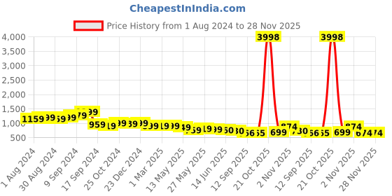 myntra.com AASK Self Design Puff Sleeve Fit & Flare Midi Dress With Shrug aask Price History Graph from 1 Aug 2024 to 28 Nov 2025