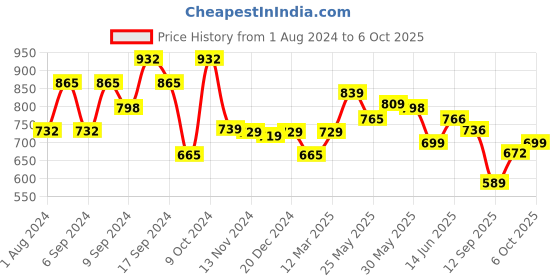 myntra.com AASK Self Design Puff Sleeve Gathered Crepe Fit & Flare Midi Dress aask Price History Graph from 1 Aug 2024 to 6 Oct 2025