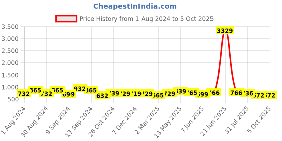 myntra.com AASK Self Design Puff Sleeve Gathered Crepe Fit & Flare Midi Dress aask Price History Graph from 1 Aug 2024 to 4 Oct 2025