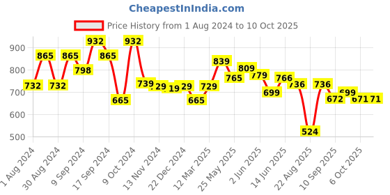 myntra.com AASK Self Design Puff Sleeve Gathered Crepe Fit & Flare Midi Dress aask Price History Graph from 1 Aug 2024 to 10 Oct 2025