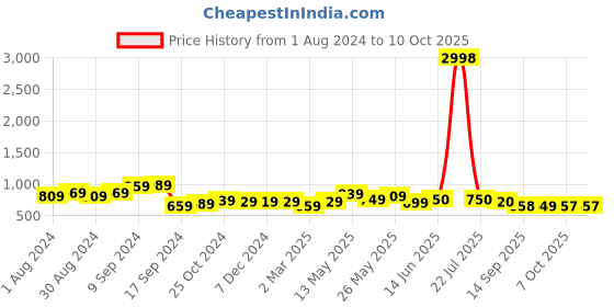 myntra.com AASK Self Design Puff Sleeve Tiered A-Line Midi Dress aask Price History Graph from 1 Aug 2024 to 9 Oct 2025