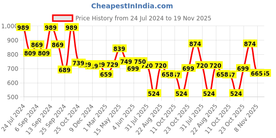 myntra.com AASK Self Design Puff Sleeves Crepe Fit & Flare Midi Dress aask Price History Graph from 24 Jul 2024 to 18 Nov 2025