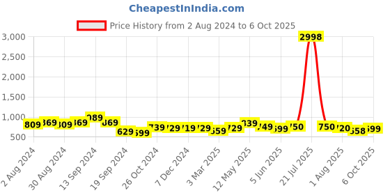 myntra.com AASK Self Design Puff Sleeves Crepe Fit & Flare Midi Dress aask Price History Graph from 2 Aug 2024 to 6 Oct 2025