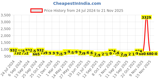 myntra.com AASK Self Design Puff Sleeves Crepe Flared Fit & Flare Midi Dress aask Price History Graph from 24 Jul 2024 to 20 Nov 2025