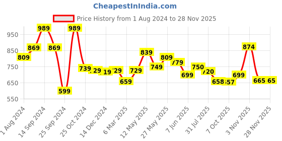 myntra.com AASK Self Design Puff Sleeves Gathered Tiered Fit & Flare Midi Dress aask Price History Graph from 1 Aug 2024 to 27 Nov 2025