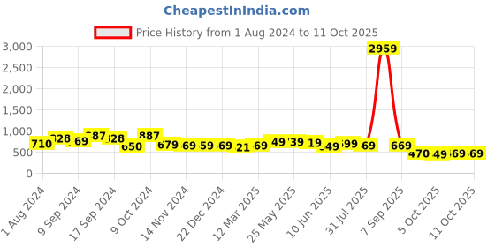 myntra.com AASK Self Design Puff Sleeves Layered Empire Top aask Price History Graph from 1 Aug 2024 to 10 Oct 2025