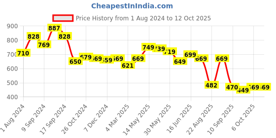 myntra.com AASK Self Design Puff Sleeves Layered Empire Top aask Price History Graph from 1 Aug 2024 to 11 Oct 2025