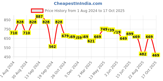 myntra.com AASK Self Design Puff Sleeves Mandarin Collar Gathered A-Line Top aask Price History Graph from 1 Aug 2024 to 17 Oct 2025