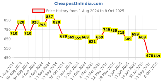 myntra.com AASK Self Design Puff Sleeves Mandarin Collar Ruffled Gathered A-Line Top aask Price History Graph from 1 Aug 2024 to 8 Oct 2025