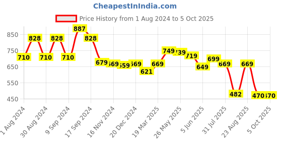 myntra.com AASK Self Design Puff Sleeves Mandarin Collar Ruffled Gathered A-Line Top aask Price History Graph from 1 Aug 2024 to 4 Oct 2025