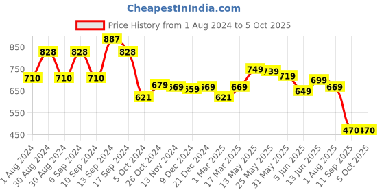 myntra.com AASK Self Design Puff Sleeves Pleated A-Line Top aask Price History Graph from 1 Aug 2024 to 4 Oct 2025