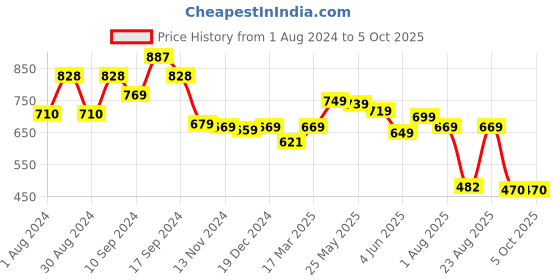 myntra.com AASK Self Design Puff Sleeves Pleated A-Line Top aask Price History Graph from 1 Aug 2024 to 5 Oct 2025