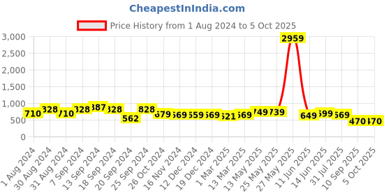 myntra.com AASK Self Design Puff Sleeves Pleated A-Line Top aask Price History Graph from 1 Aug 2024 to 5 Oct 2025