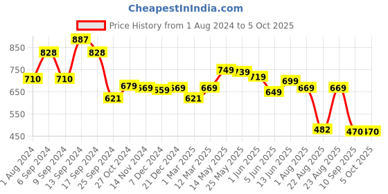 myntra.com AASK Self Design Puff Sleeves Pleated A-Line Top aask Price History Graph from 1 Aug 2024 to 4 Oct 2025