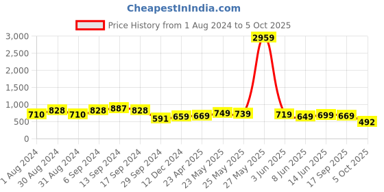 myntra.com AASK Self Design Puff Sleeves Ruffle Top aask Price History Graph from 1 Aug 2024 to 5 Oct 2025