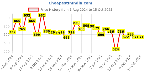 myntra.com AASK Self Design Puff Sleeves Ruffles Tiered Fit & Flare Midi Dress aask Price History Graph from 1 Aug 2024 to 14 Oct 2025